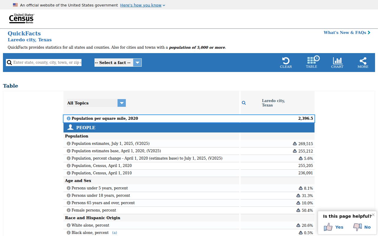 Laredo ZIP code directory Census QuickFacts geography and ZIP ZCTA context
